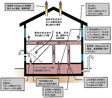 パッシブ換気システム概念図